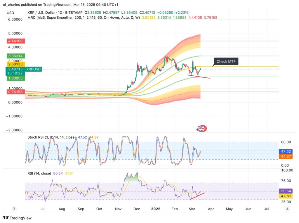 cotação do xrp em 1D com MVP e RSI
