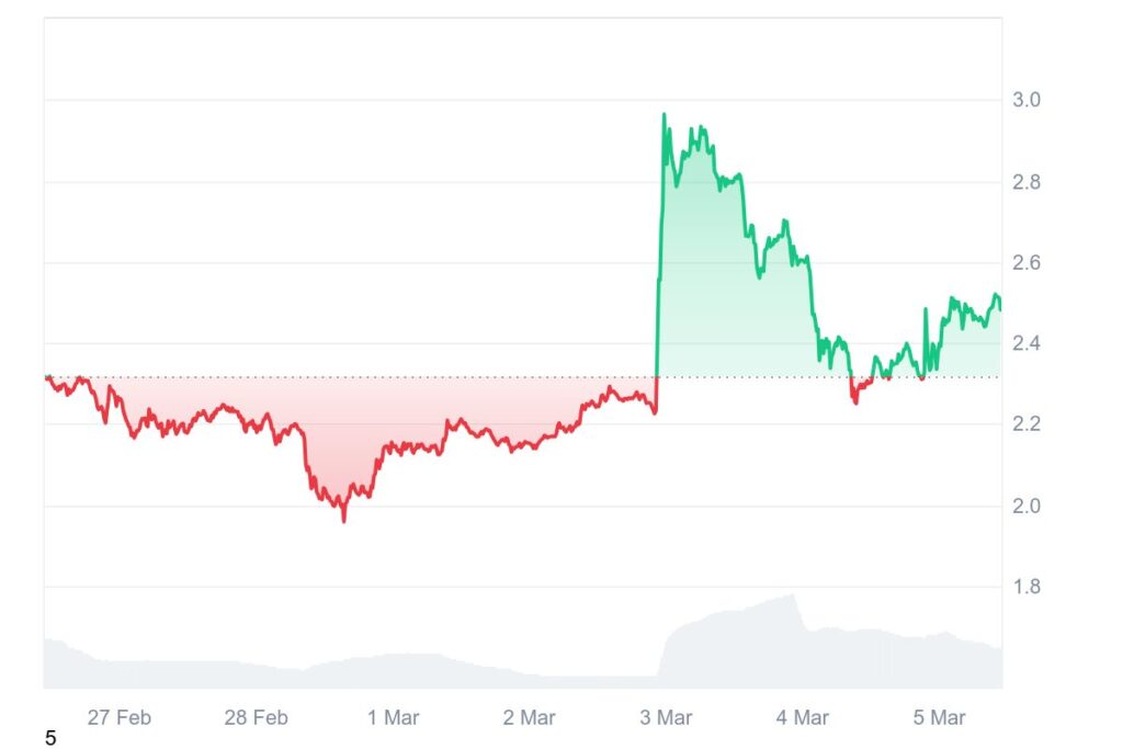 Gráfico de preços da criptomoeda XRP em março de 2025