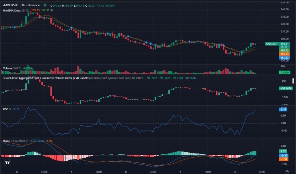 Análise de preço AAVE