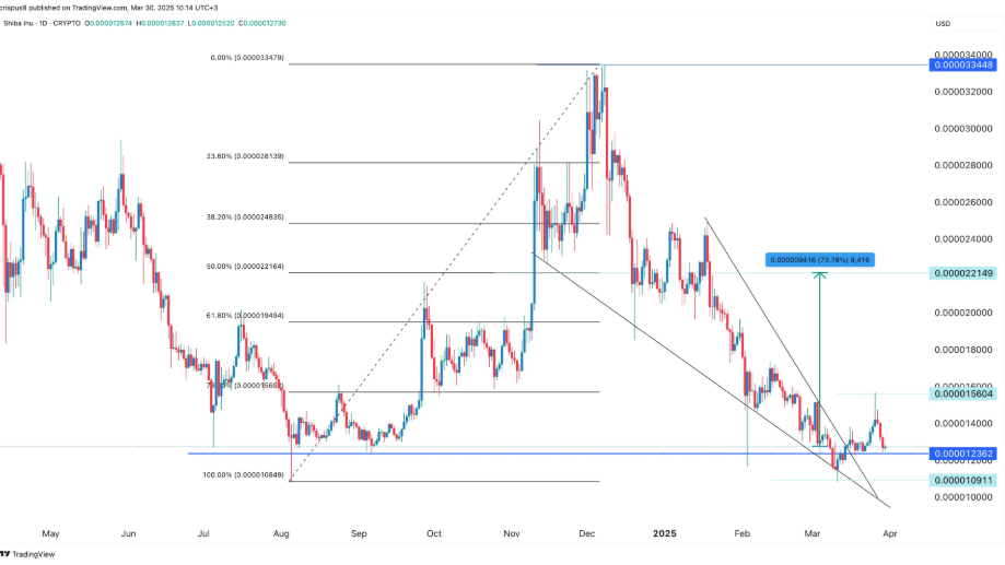 análise preço shiba ibu shib triângulo descendente