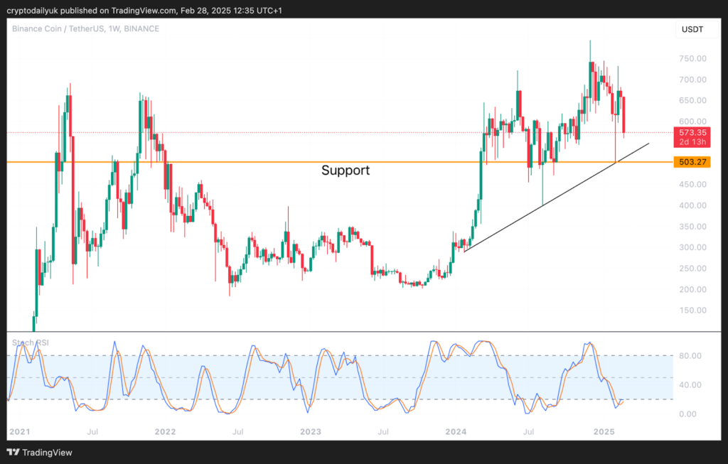 Binance Coin preço cripto