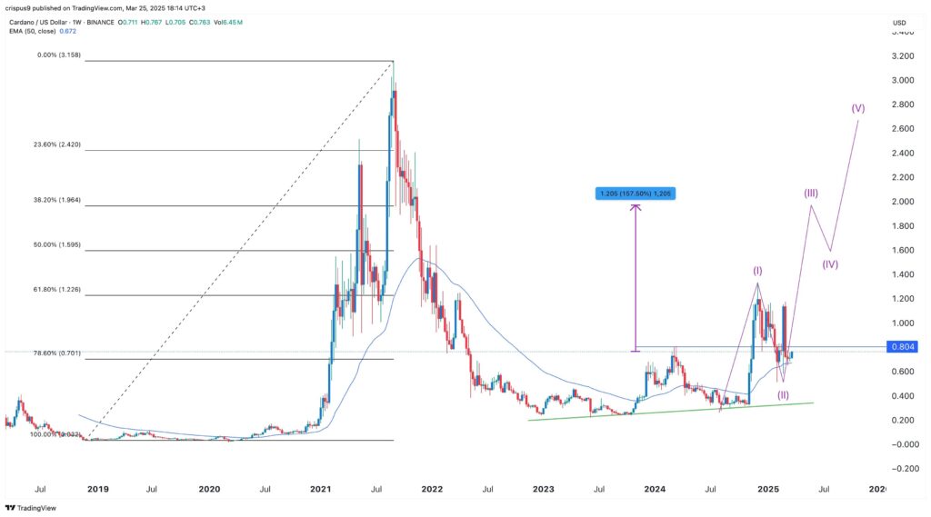 análise técnica preço cardano ada