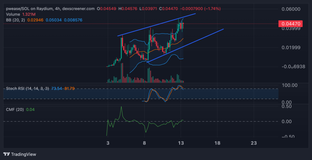 cotação do PWEASE em 4H