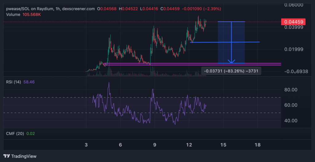 cotação do PWEASE em 1H