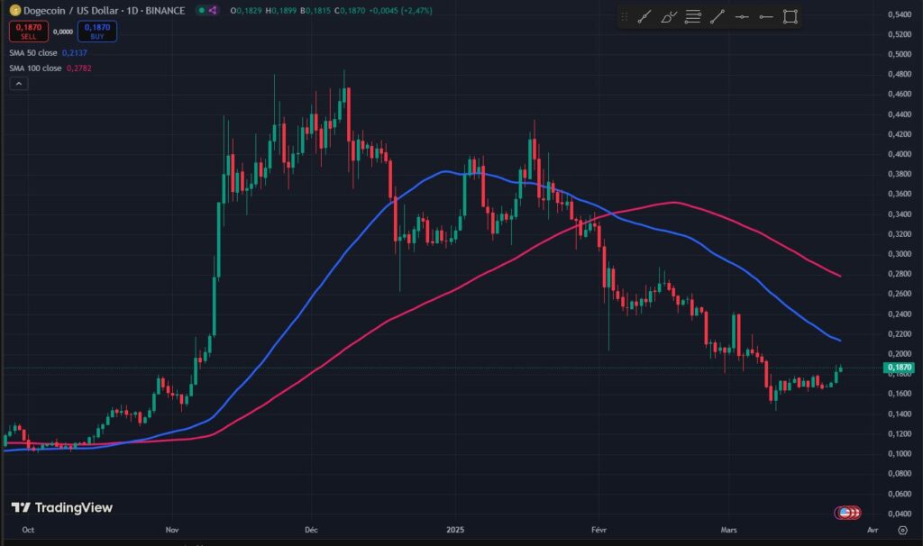 doge dogecoin 1d trading view binancr