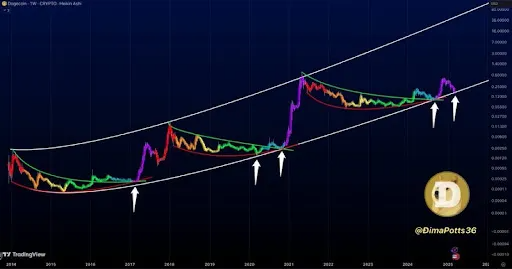 dogecoin doge gráfico de preço