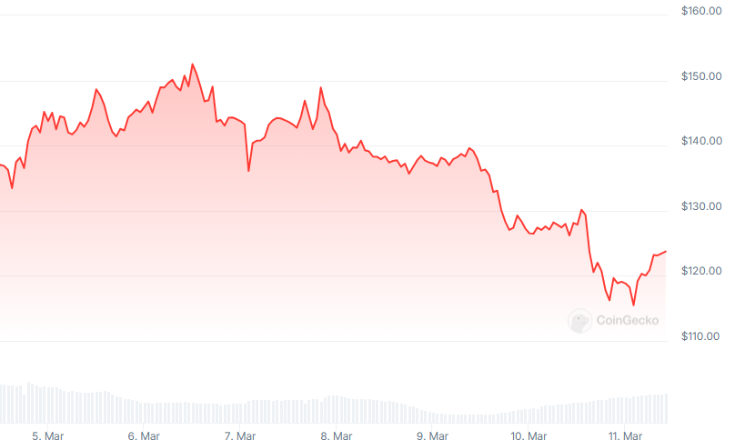 Gráfico Solana SOL 7 dias