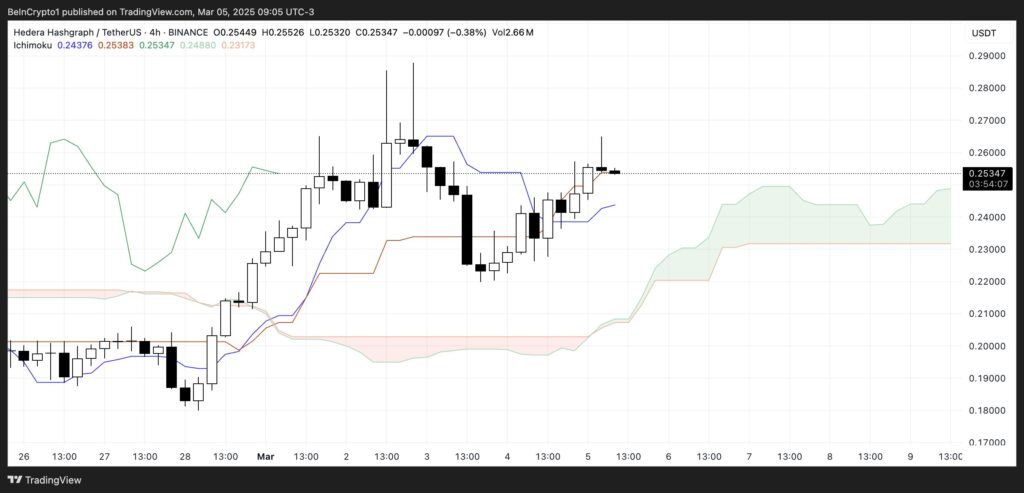 nuvem de Ichimoku HBAR Hedera