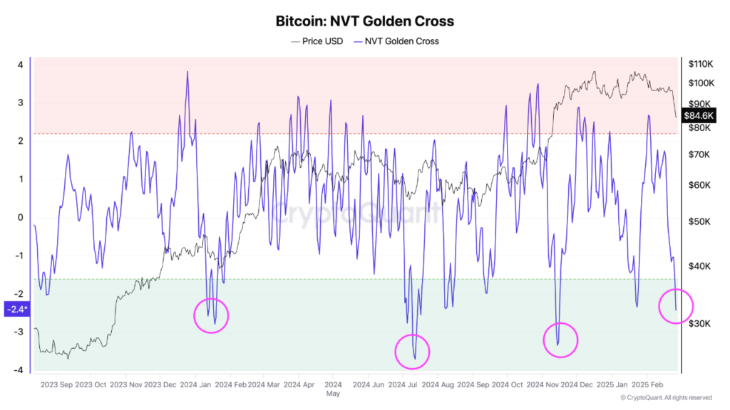 gráfico do NVT golden cross do Bitcoin