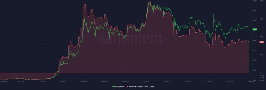 gráfico do MVRV do XRP
