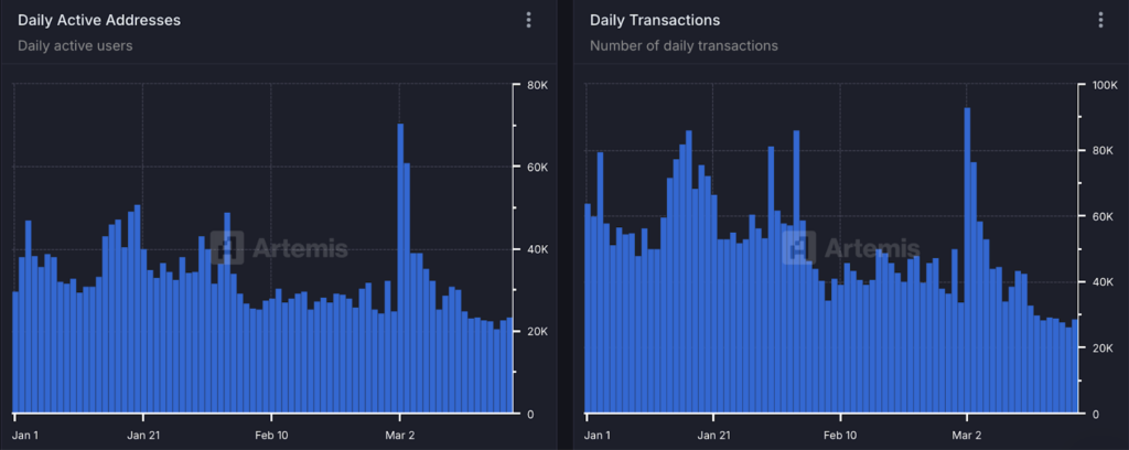 gráfico de endereços ativos de cardano