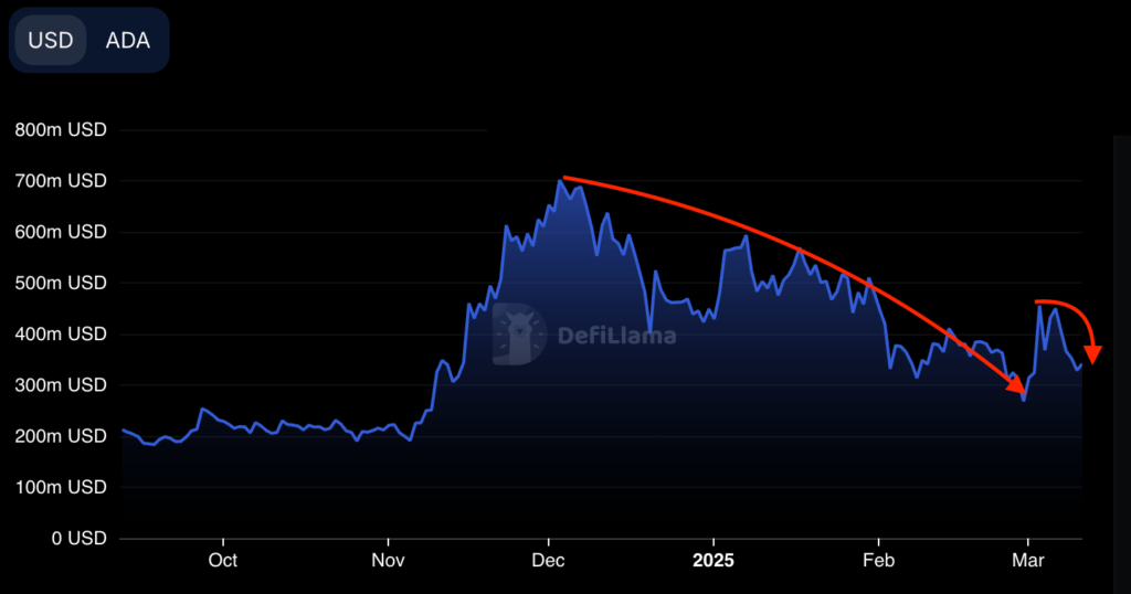 gráfico de TVL do cardano