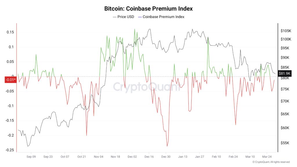 índice de premium do bitcoin na coinbase