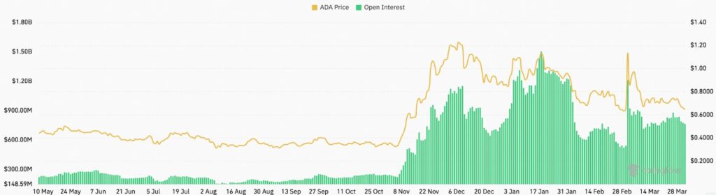 gráfico de OI do ADA