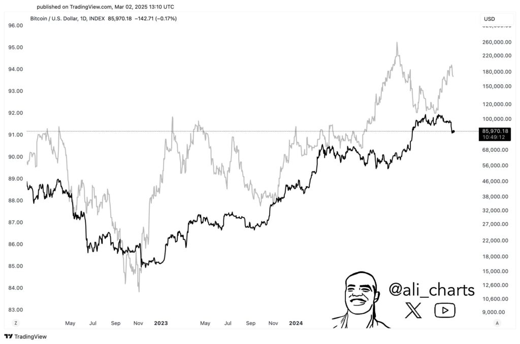 gráfico de liquidez M2/Bitcoin