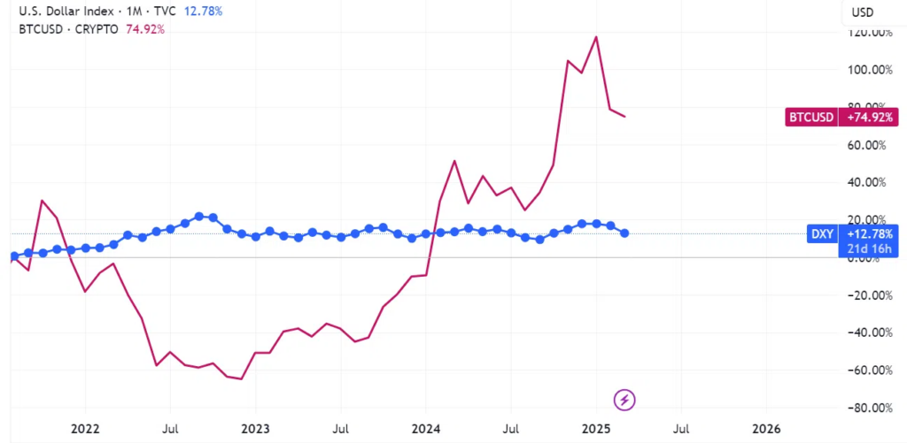gráfico relação BTC e dólar