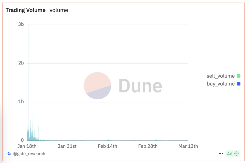 Volume de negociação do TRUMP