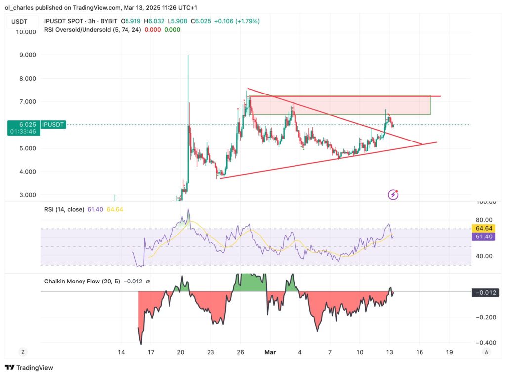 Gráfico de IP em 3H
