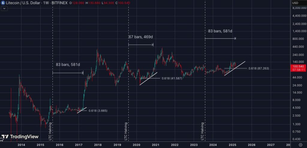 Halvings LTC Litecoin cripto