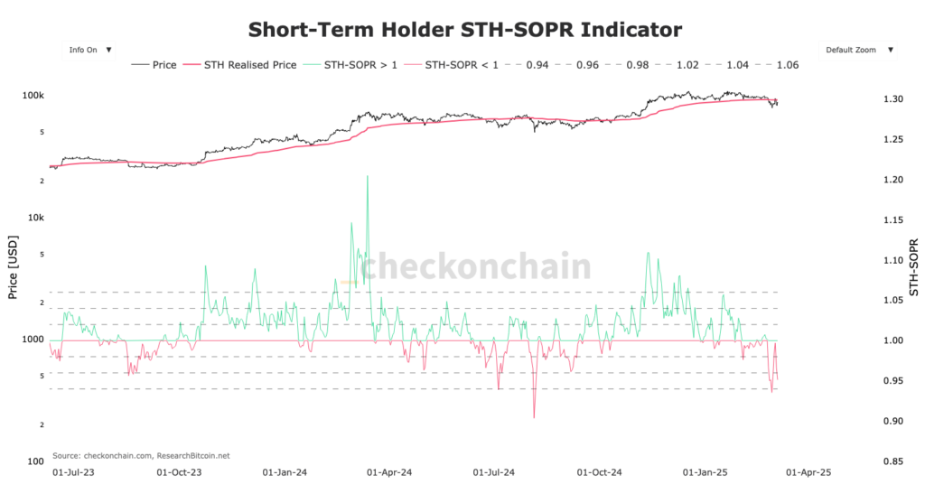 gráfico do SOPR STH Bitcoin