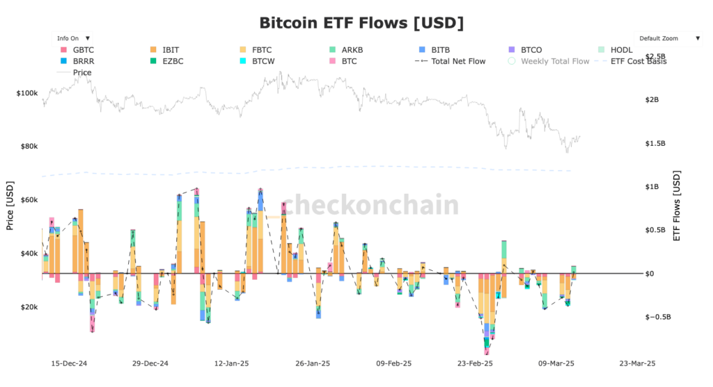 imagem dos fluxos de entrada/saída de ETFs Bitcoin