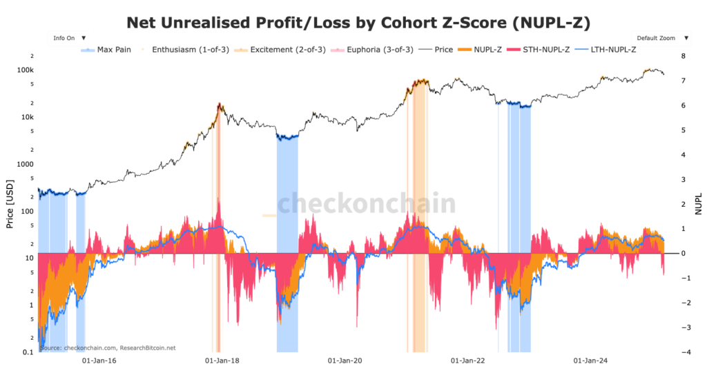 Gráfico do NUPL dos detentores a curto prazo do bitcoin