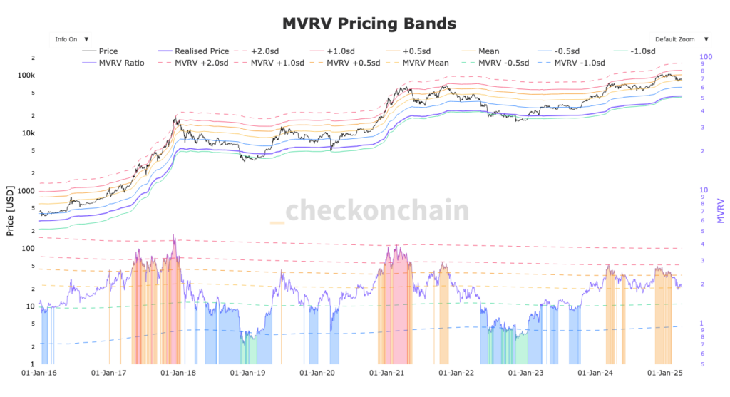 gráfico do MVRV do Bitcoin