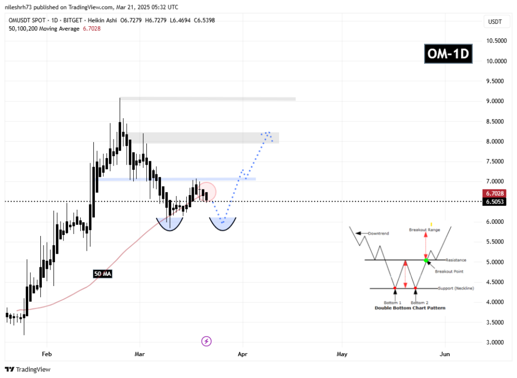 gráfico de preço mantra om