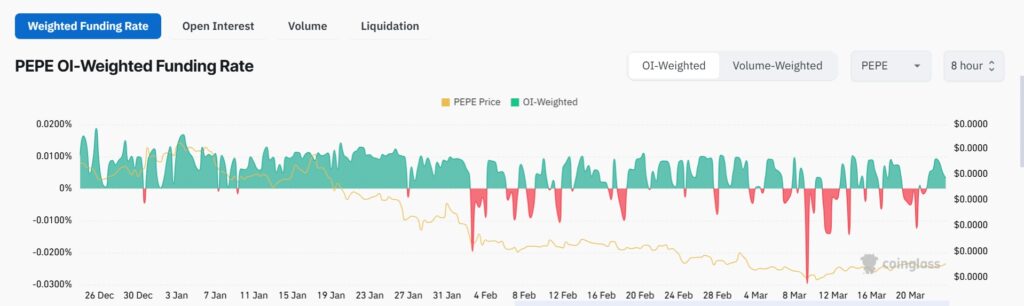 Open interest do PEPE