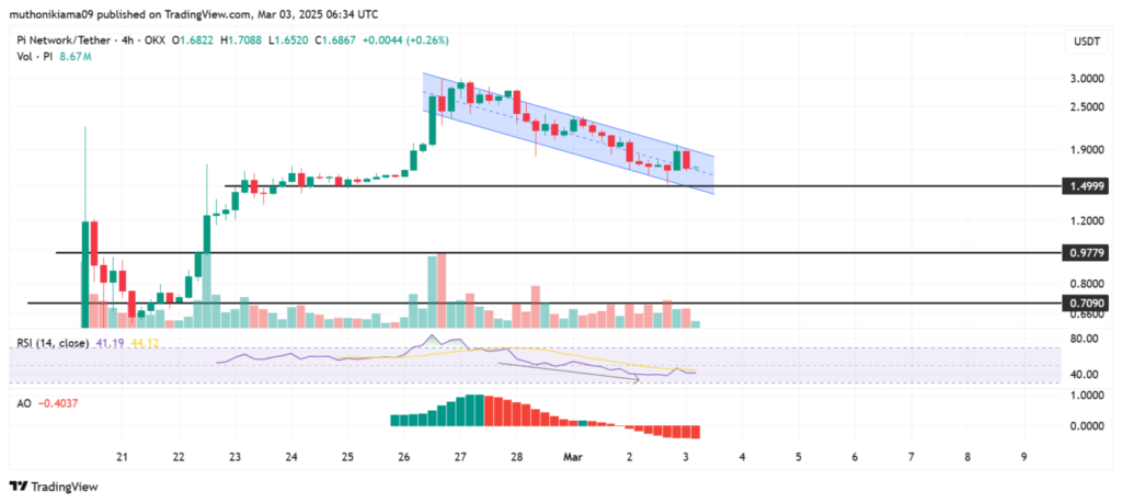 Análise técnica do preço do Pi Coin