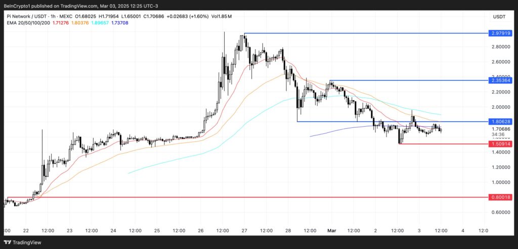 Análise de preço da PI Network
