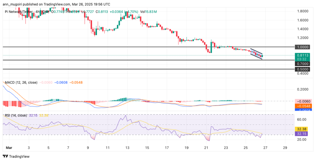 preço da Pi Network