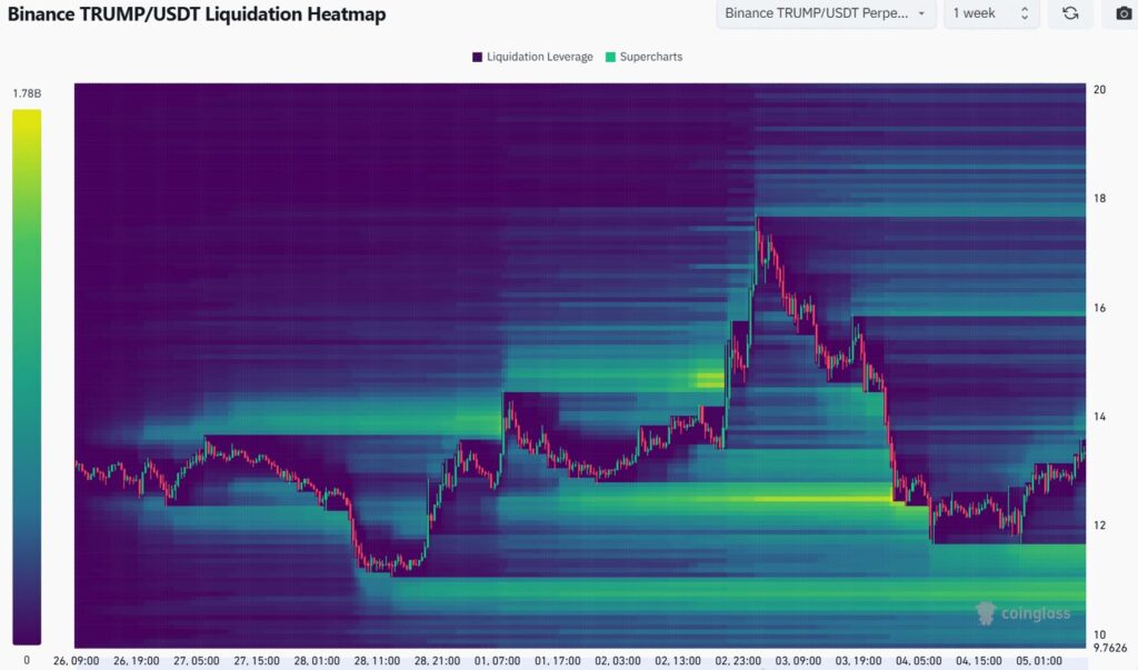 mapa de liquidação da token Trump