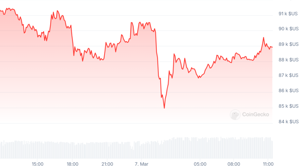 gráfico de preço do Bitcoin em 24 horas