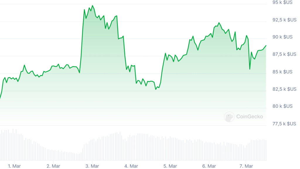 Evolução do preço do BTC em 7 dias
