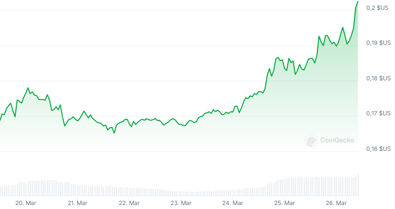 dogecoin usd coingeckeo