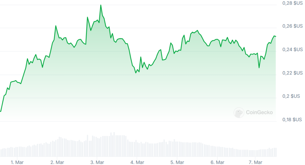 gráfico de preços HBAR Hedera 7 dias