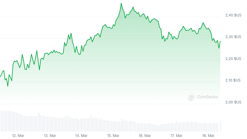 preço ripple xrp 7d