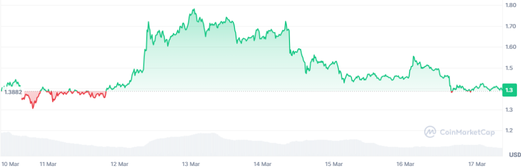 Gráfico de preços da rede Pi Network nos últimos 7 dias