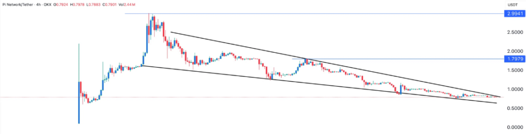 Preço da Pi Network em março de 2025