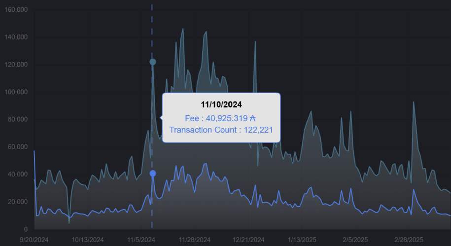 transações 2024 ada cardano