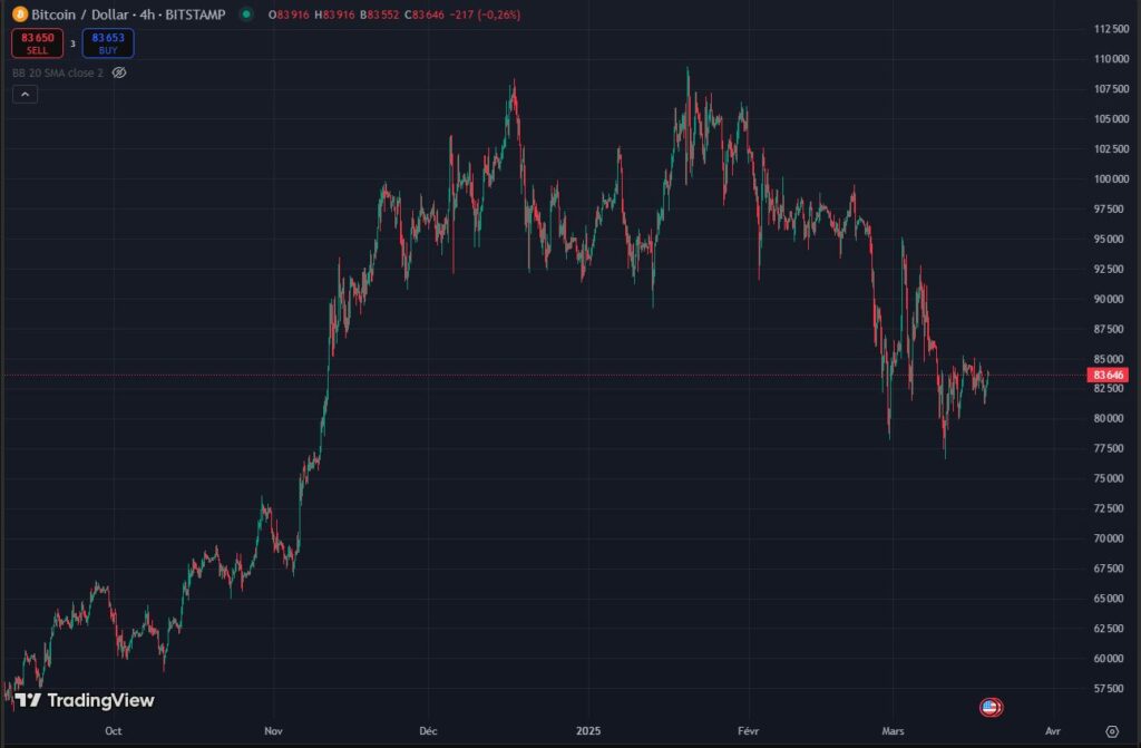 preço bitcoin btc 4h