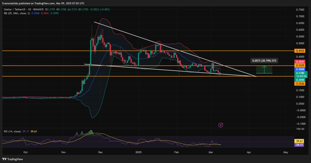 gráfico do xlm stellar