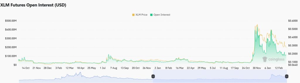 XLM interesse aberto