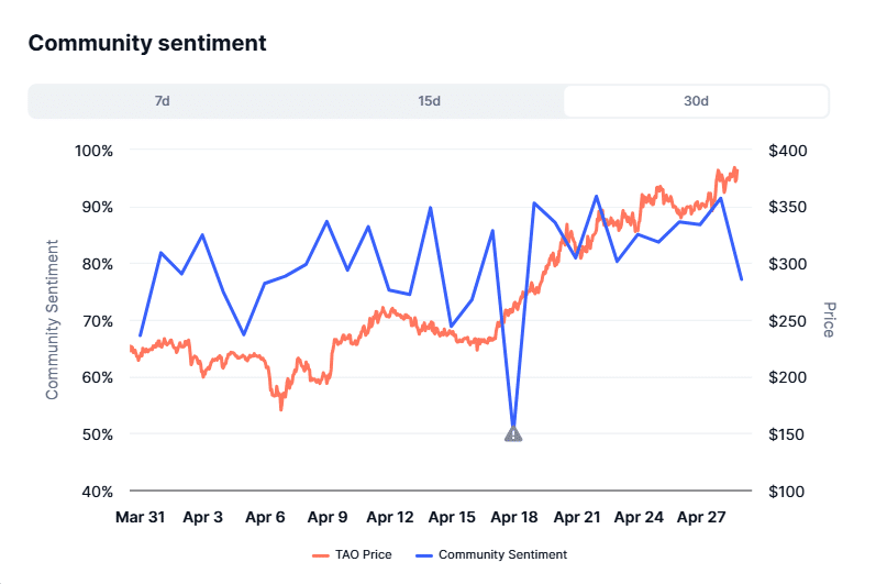 Análise de preço do bittensor TAO