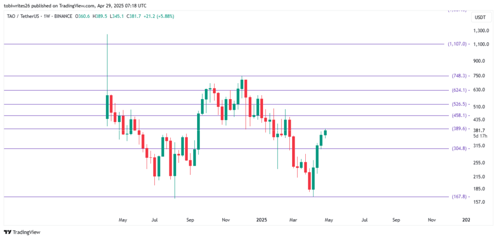 Preço do TAO Bittensor