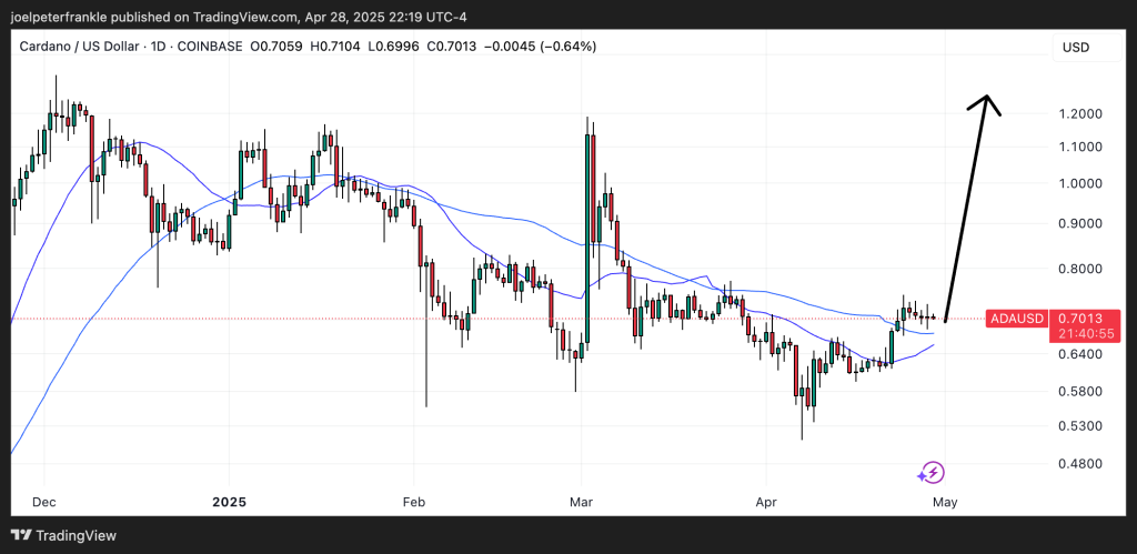 análise de preço cardano ada
