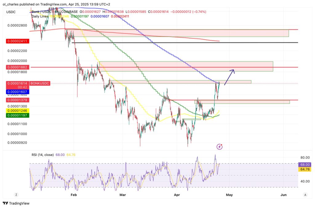 BONK usd 4h tradingview