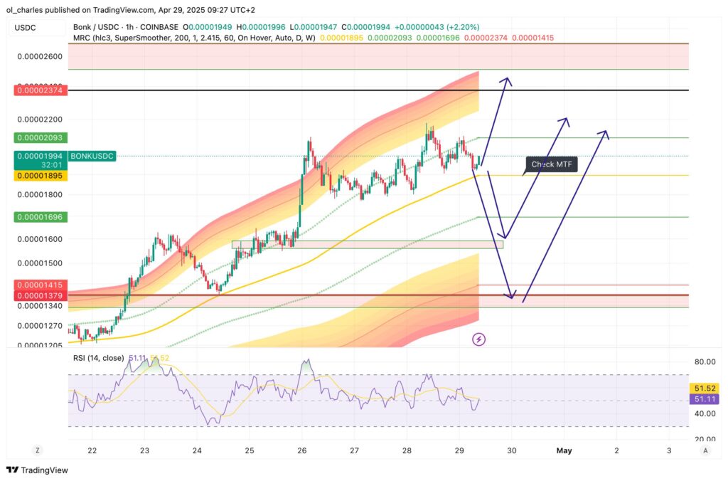 gráfico de preços do BONK em 1H