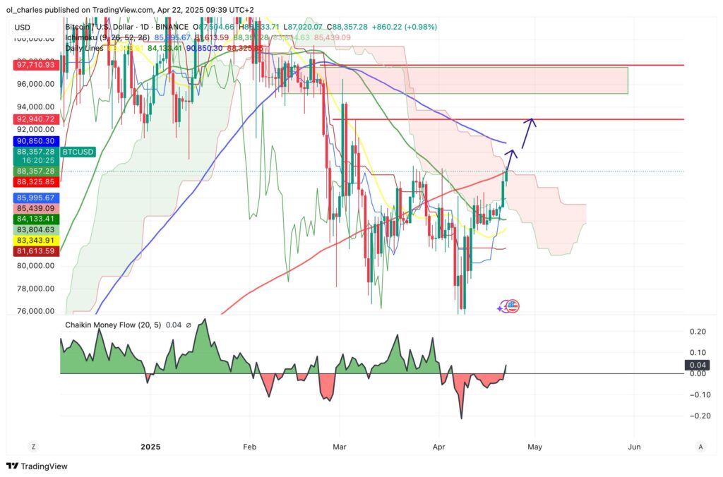 gráfico de preços do Bitcoin em 1D
